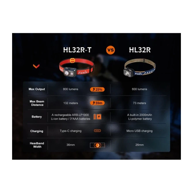 Linterna Frontal Fenix HL32R-T Azul 800 Lúmenes Recargable 15 Linterna Frontal Fenix HL32R-T Azul 800 Lúmenes Recargable - Imagen 13